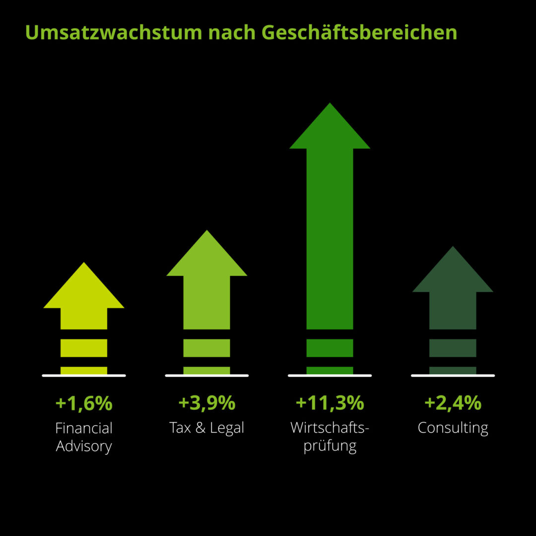 Überschrift: Umsatzwachstum nach Geschäftsbereichen. Grafik: Vier Pfeile in unterschiedlichen Höhen.