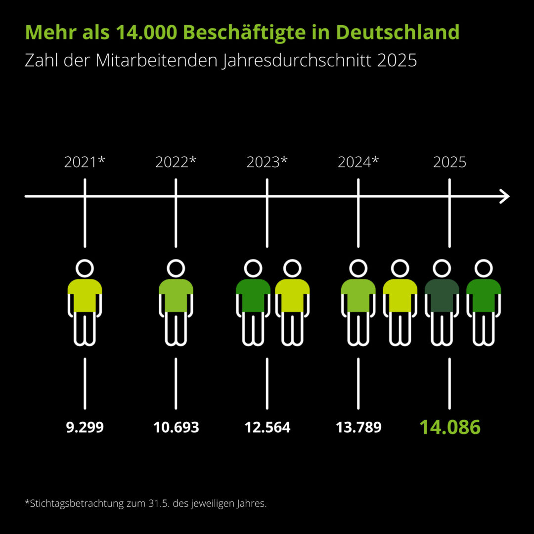 Überschrift: Mehr als 14.000 Beschäftigte in Deutschland. Grafik: Ansteigende Mitarbeitendenzahl nach Jahren.