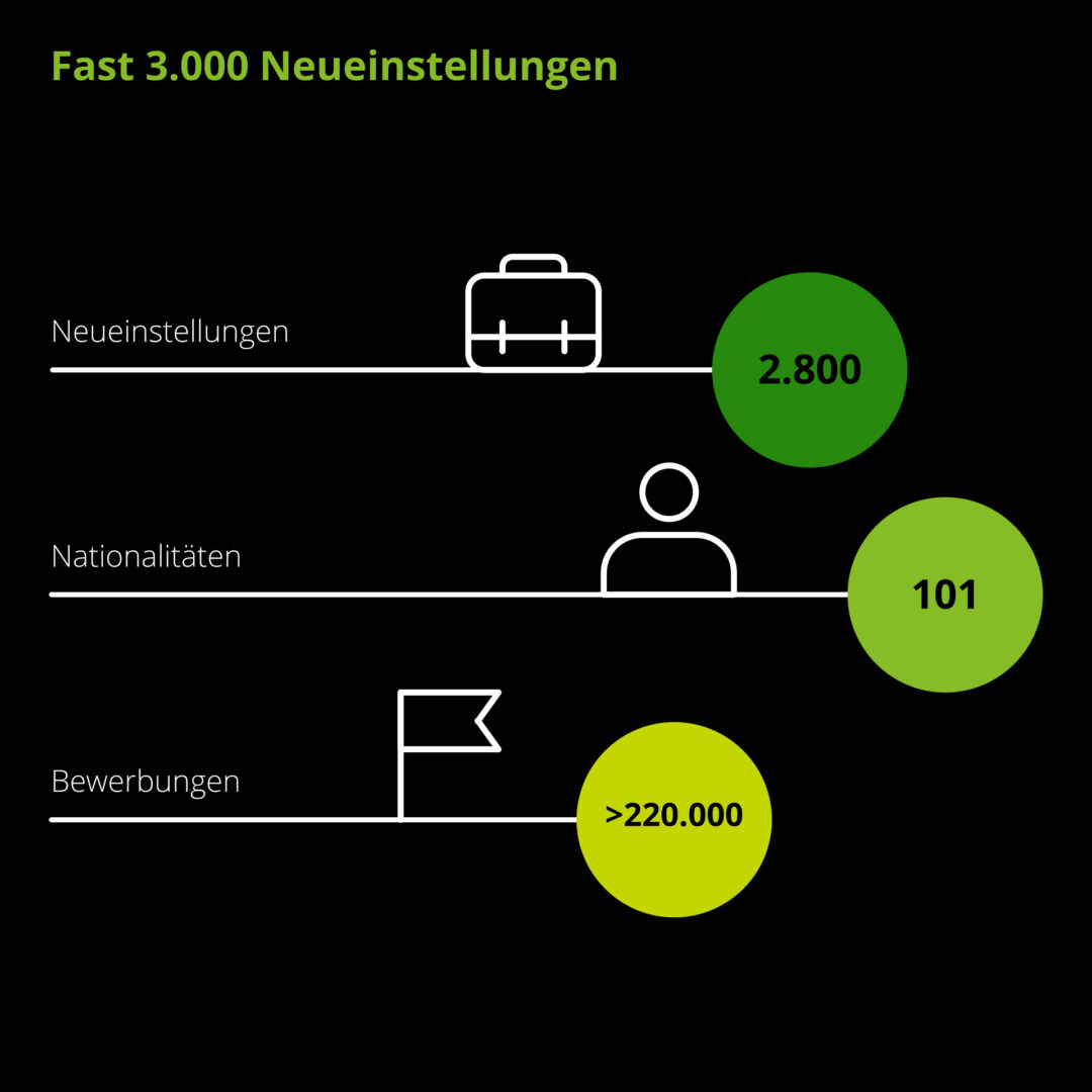 Überschrift: Fast 3.000 Neueinstellungen. Grafik: Neueinstellungen, Nationalitäten und Bewerbungen mit unterstützenden Icons.